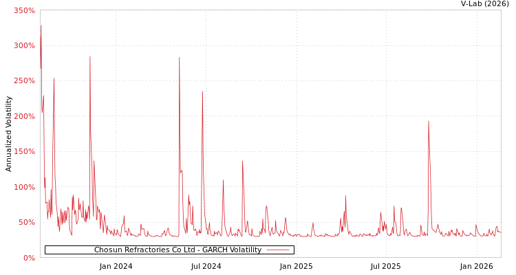 graph of Chosun Refractories Co Ltd GARCH