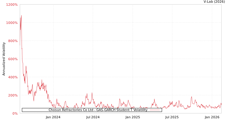 graph of Chosun Refractories Co Ltd GAS-GARCH-T