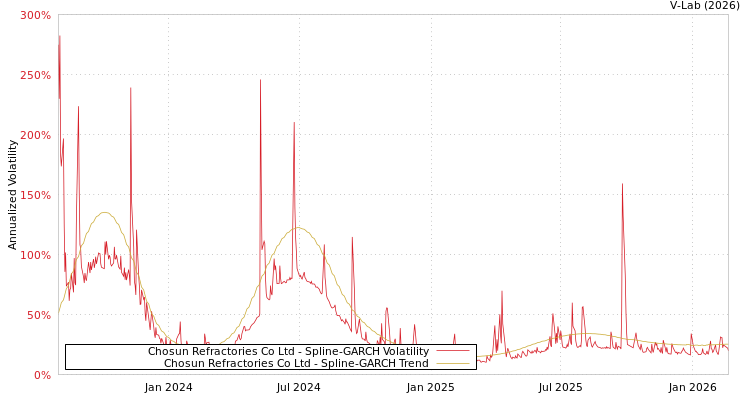 graph of Chosun Refractories Co Ltd SGARCH