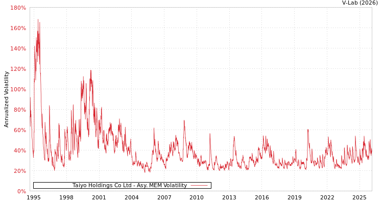graph of Taiyo Holdings Co Ltd AMEM