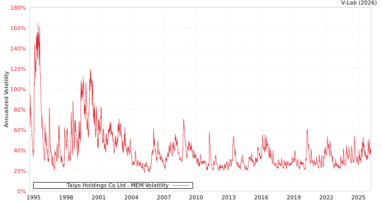 graph of Taiyo Holdings Co Ltd MEM