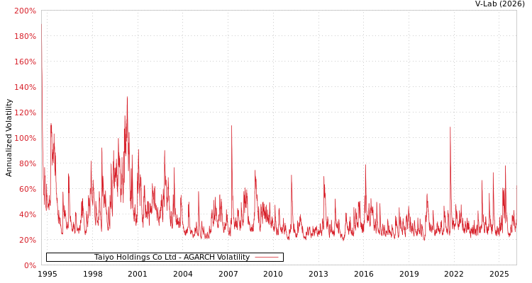 graph of Taiyo Holdings Co Ltd AGARCH