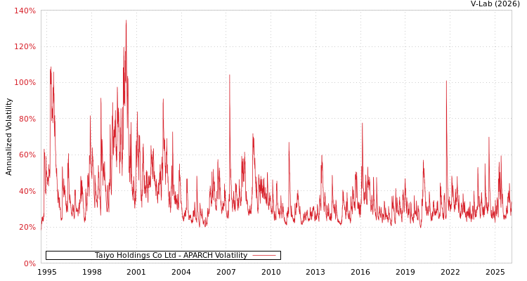 graph of Taiyo Holdings Co Ltd APARCH
