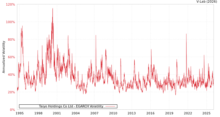 graph of Taiyo Holdings Co Ltd EGARCH