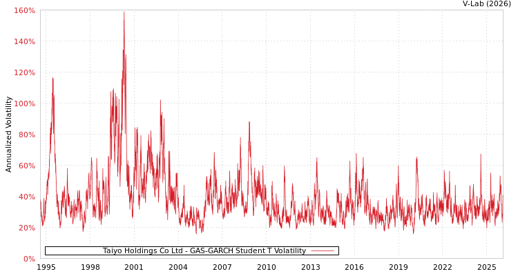 graph of Taiyo Holdings Co Ltd GAS-GARCH-T