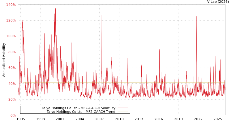 graph of Taiyo Holdings Co Ltd MF2-GARCH