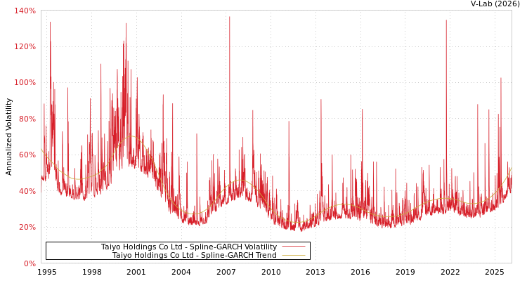 graph of Taiyo Holdings Co Ltd SGARCH
