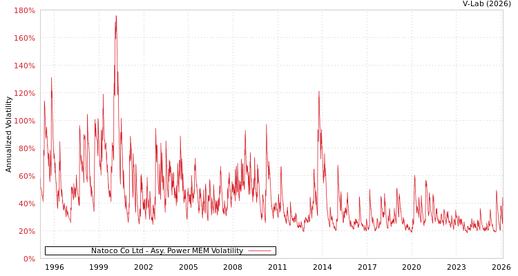 graph of Natoco Co Ltd APMEM