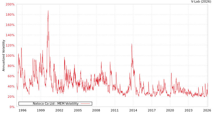 graph of Natoco Co Ltd MEM