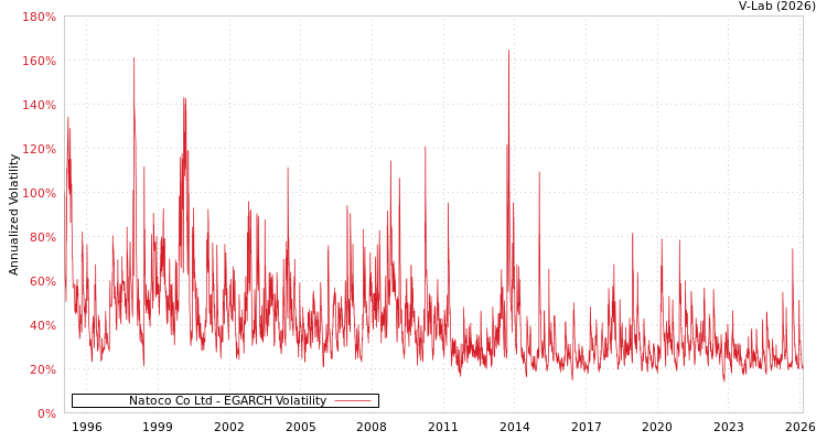 graph of Natoco Co Ltd EGARCH