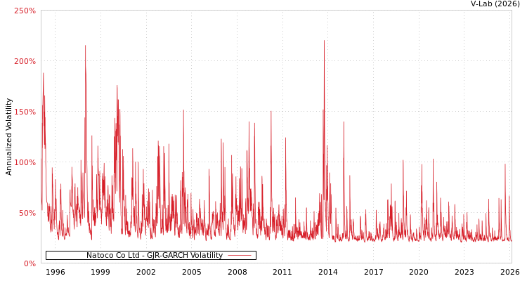 graph of Natoco Co Ltd GJR-GARCH