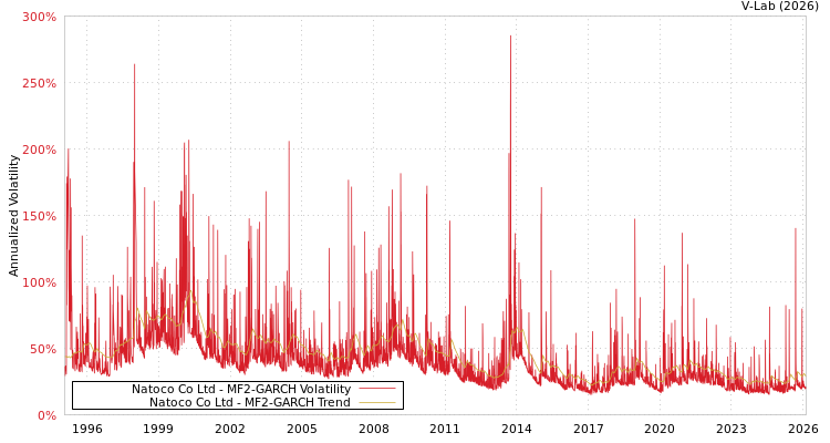 graph of Natoco Co Ltd MF2-GARCH
