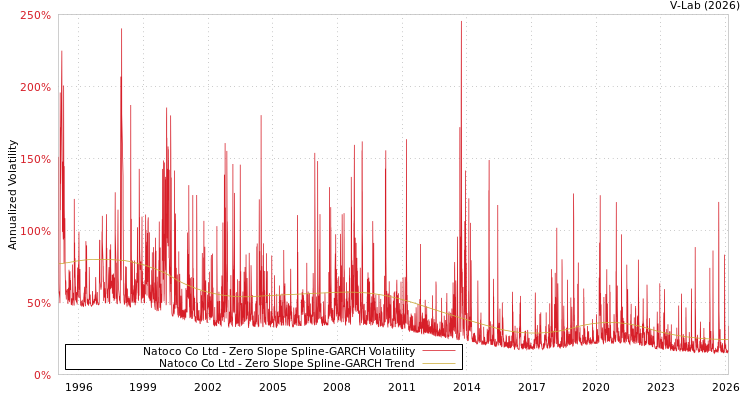 graph of Natoco Co Ltd S0GARCH