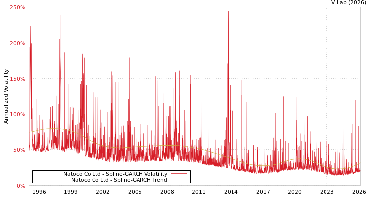 graph of Natoco Co Ltd SGARCH
