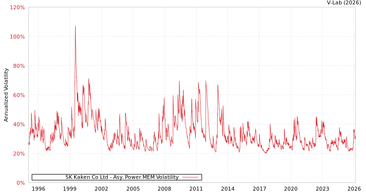 graph of SK Kaken Co Ltd APMEM