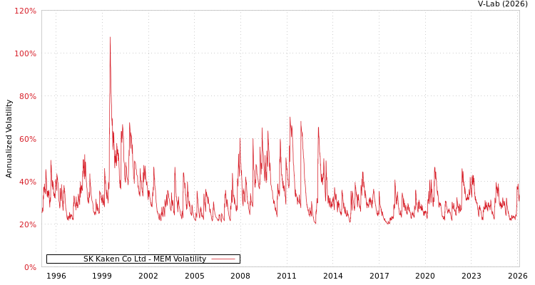 graph of SK Kaken Co Ltd MEM