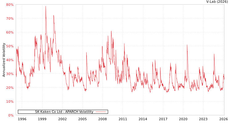 graph of SK Kaken Co Ltd APARCH