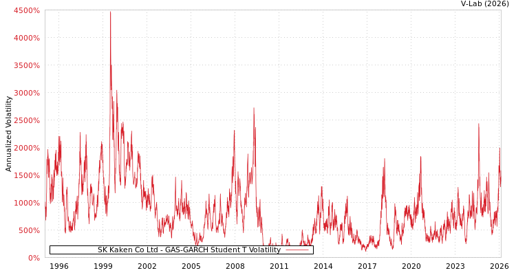 graph of SK Kaken Co Ltd GAS-GARCH-T