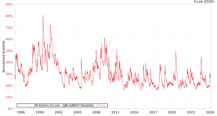 graph of SK Kaken Co Ltd GJR-GARCH