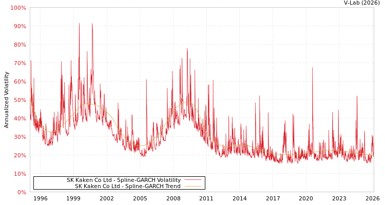 graph of SK Kaken Co Ltd SGARCH
