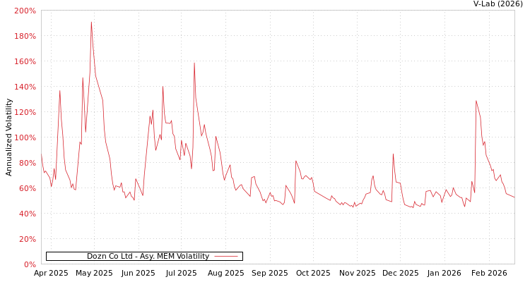 graph of Dozn Co Ltd AMEM