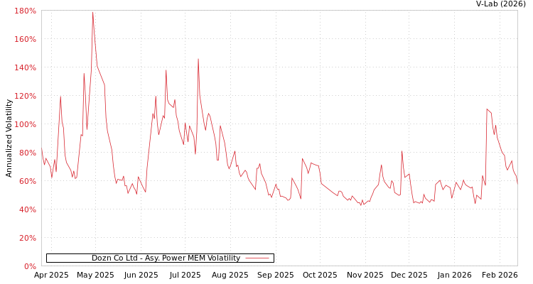 graph of Dozn Co Ltd APMEM