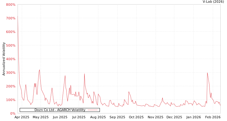 graph of Dozn Co Ltd AGARCH