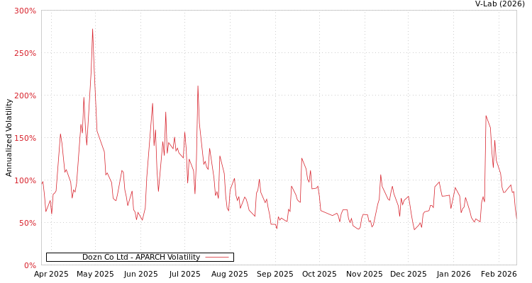 graph of Dozn Co Ltd APARCH