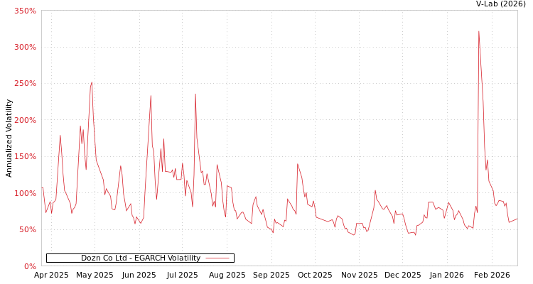 graph of Dozn Co Ltd EGARCH