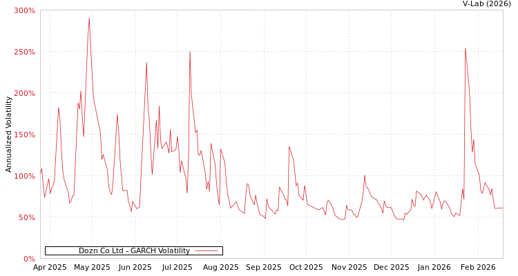graph of Dozn Co Ltd GARCH