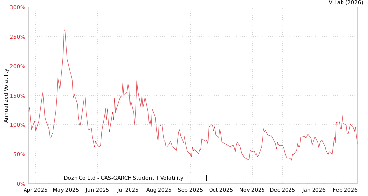graph of Dozn Co Ltd GAS-GARCH-T