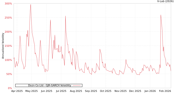 graph of Dozn Co Ltd GJR-GARCH
