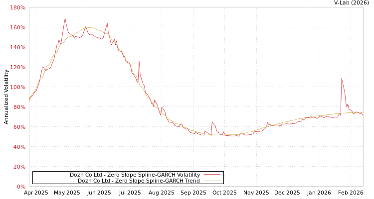 graph of Dozn Co Ltd S0GARCH