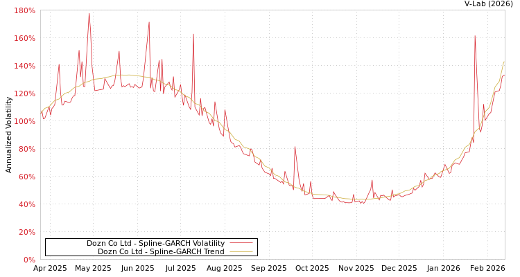 graph of Dozn Co Ltd SGARCH