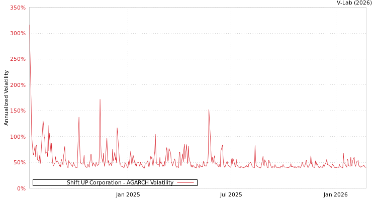 graph of Shift UP Corporation AGARCH