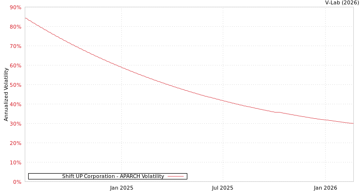 graph of Shift UP Corporation APARCH