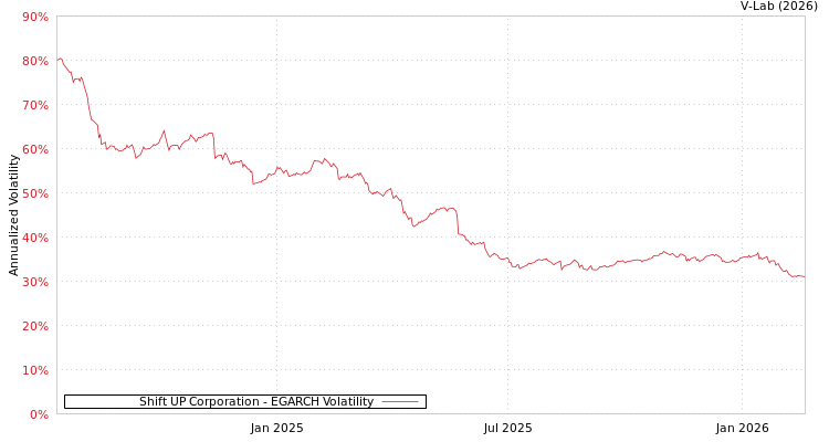 graph of Shift UP Corporation EGARCH