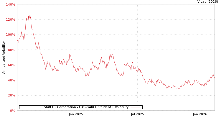 graph of Shift UP Corporation GAS-GARCH-T