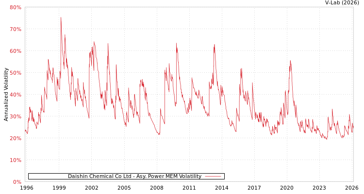 graph of Daishin Chemical Co Ltd APMEM