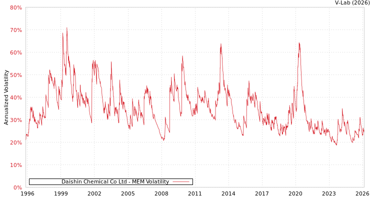 graph of Daishin Chemical Co Ltd MEM