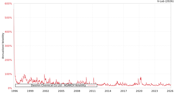 graph of Daishin Chemical Co Ltd AGARCH