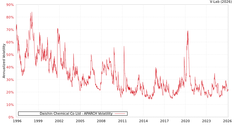graph of Daishin Chemical Co Ltd APARCH