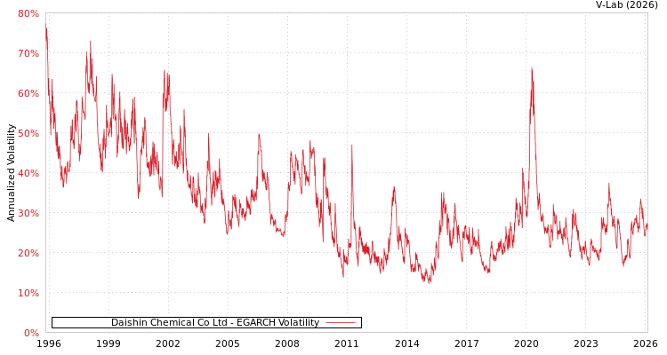 graph of Daishin Chemical Co Ltd EGARCH