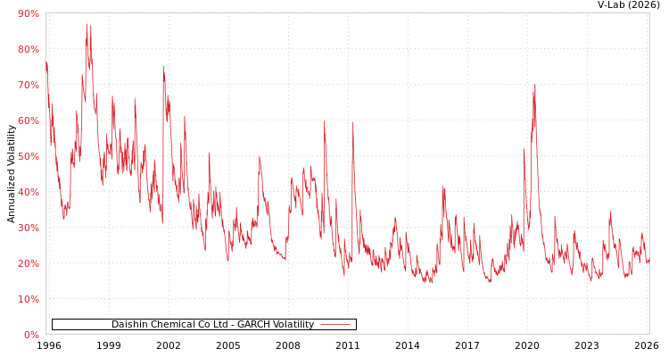 graph of Daishin Chemical Co Ltd GARCH