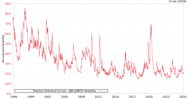 graph of Daishin Chemical Co Ltd GJR-GARCH