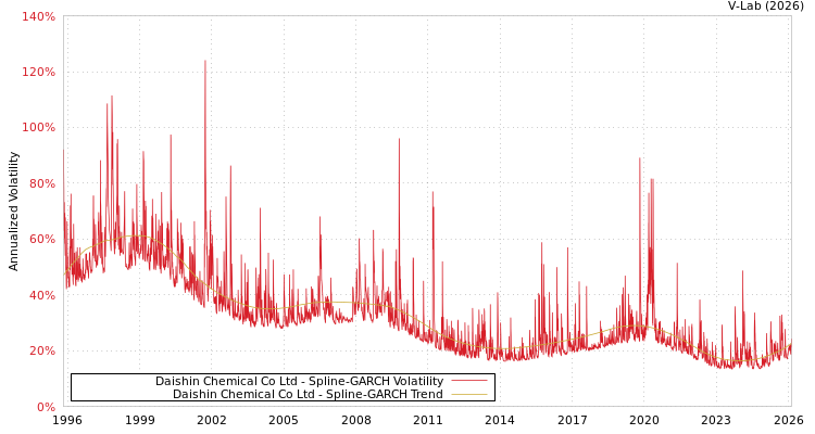graph of Daishin Chemical Co Ltd SGARCH