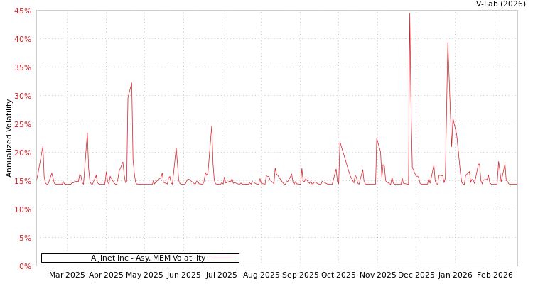 graph of Aijinet Inc AMEM