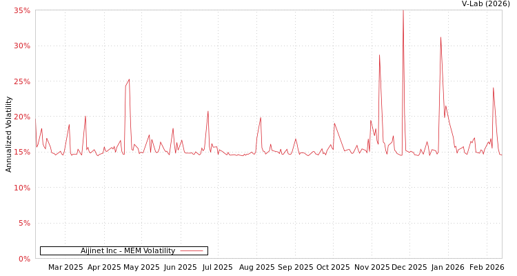 graph of Aijinet Inc MEM