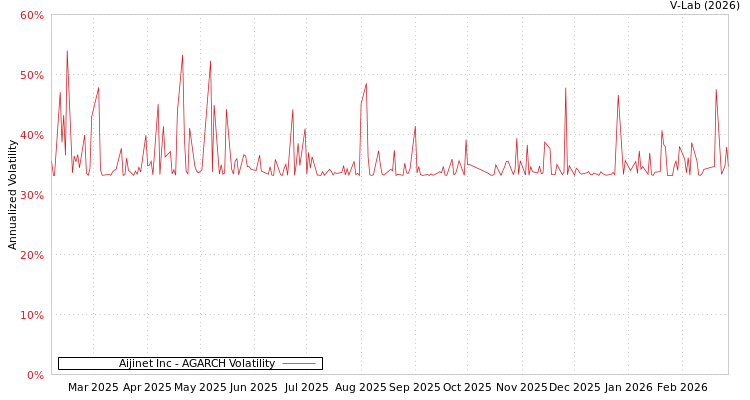 graph of Aijinet Inc AGARCH