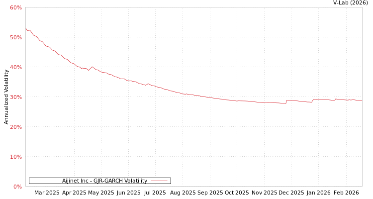 graph of Aijinet Inc GJR-GARCH